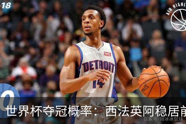 世界杯夺冠概率：西法英阿稳居前四 葡巴德第二集团